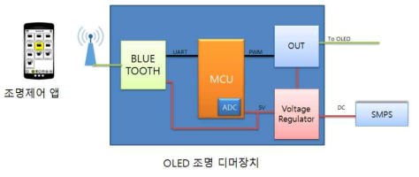 OLED조명제어 시스템 구성(BLUETOOTH)