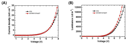 광추출 전도성 복합기판을 적용한 OLED의 (A) J-V 특성 그래프, (B) L-V 특성 그래프