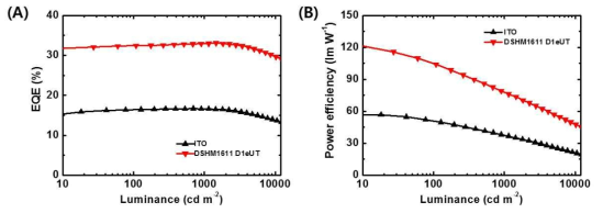 광추출 전도성 복합기판을 적용한 OLED의 (A) Luminance에 따른 외부양자 효율 (EQE) 측정 그래프, (B) Luminance에 따른 전력효율 측정 그래프