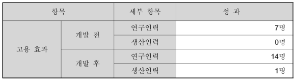 연구개발을 통한 고용창출 현황