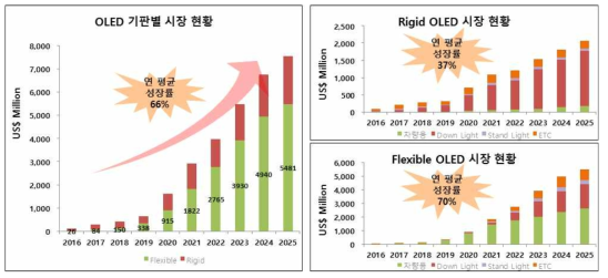 OLED 시장 전망