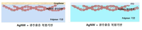 Graphene을 활용한 광추출 복합기판(좌)과 graphene을 ITO로 대체한 광추출 복합기판(우) 모식도