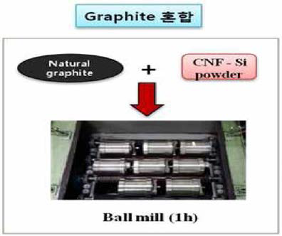 볼밀을 통한 Si- PC-CNF 샘플과 천연 흑연의 혼합