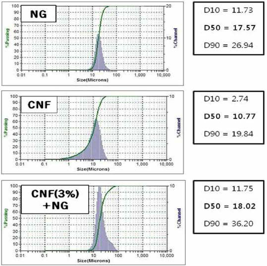 천연 흑연(NG), Si- PC- CNF, 복합화 샘플의 평균입도사이즈 측정