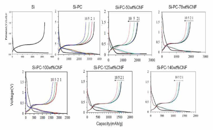 Si, Si-PC, Si- PC- CNF 샘플의 가역용량 평가를 위한 충방전 그래프