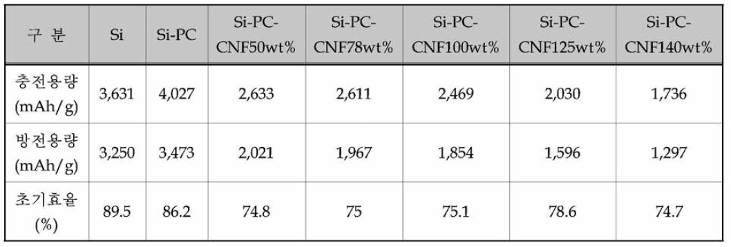 Si- PC, Si- PC-CNF 샘플의 충방전 용량 및 초기효율 특성