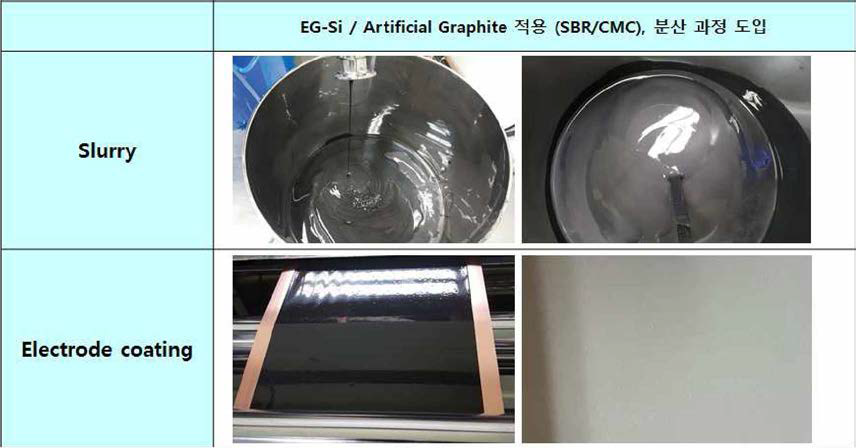 분산 과정을 도입한 Si-CNF (1%)/Graphite 수계 기반의 전극 Slurry 제조