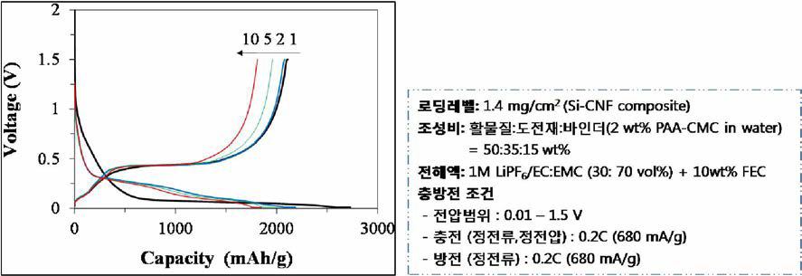 Si- PC-CNF 음극의 충방전 Voltage Profile