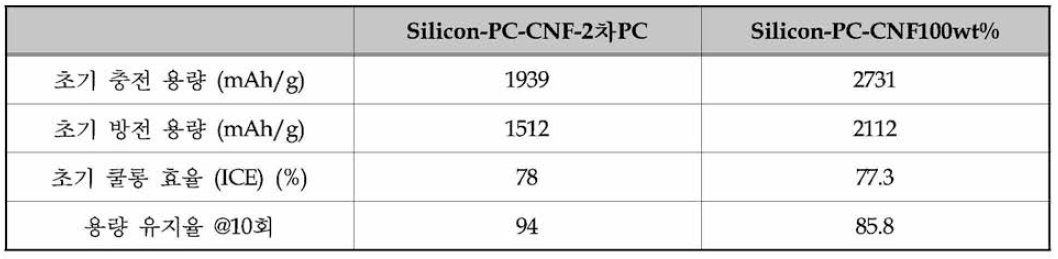 Si-PC-CNF-2 차PC vs. Si-PC-CNF 음극 특성 비교