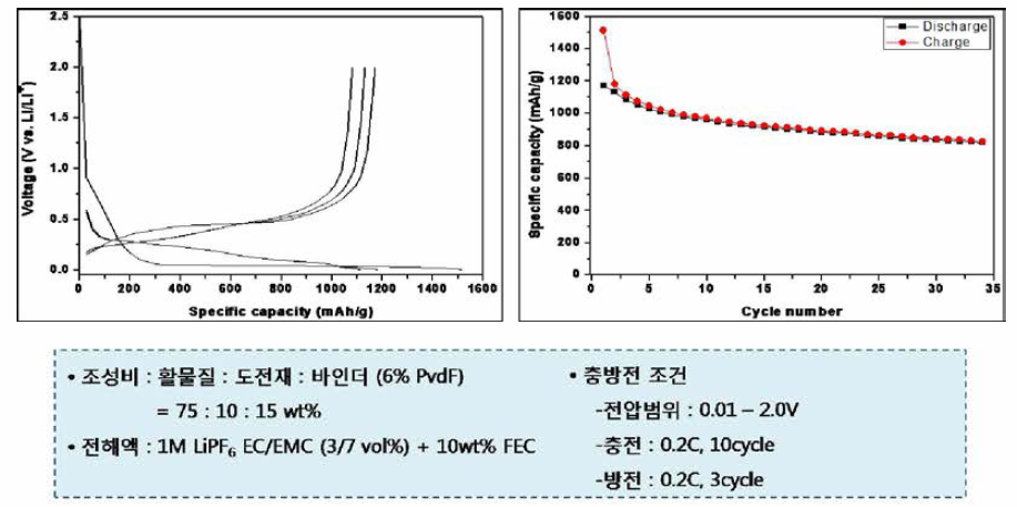 Si- PC- CNF-2 차PC-Ag 음극의 충방전 Voltage Profile
