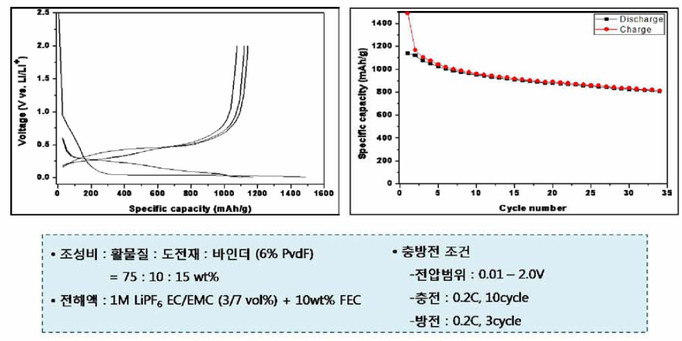 Si- PC- CNF-2 차PC-Cu 음극의 충방전 Voltage Profile