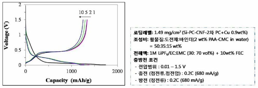 Si- PC- CNF-2 차PC- Cu0.9% 음극의 충방전 Voltage Profile