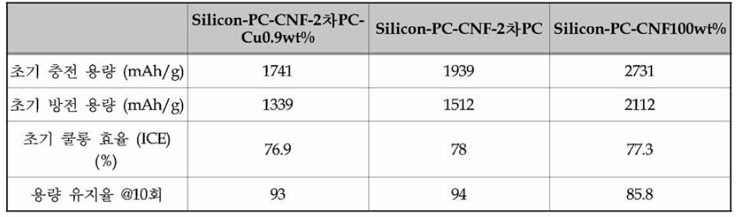 Si-PC-CNF-2 차PC- Cu0.9% vs.Si-PC-CNF-2 차PC vs.Si-PC-CNF음극 특성 비교