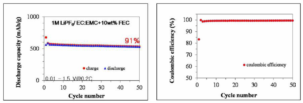 15%(Si- PC- CNF-2 차PC- Cu0.9%) + 85%Graphite 음극의 충방전 Voltage Profile