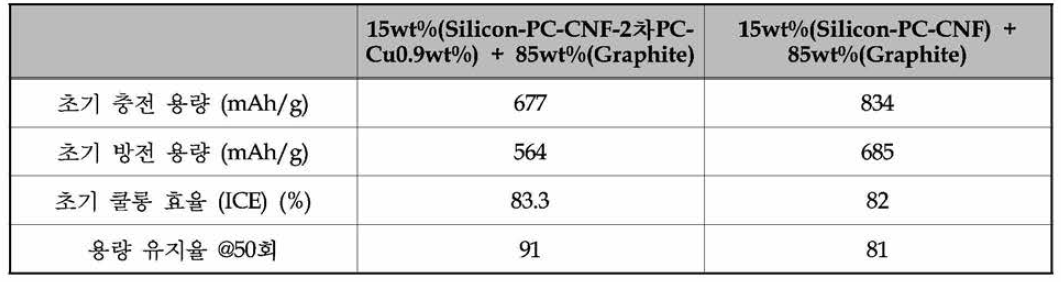 15%(Si- PC- CNF-2 차PC- Cu0.9%) + 85%Graphite vs. 15%(Si- PC- CNF) + 85%Graphite 음극 특성 비교