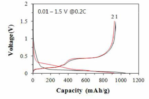 카본 코팅된 Si 음극-흑연 (15:85 wt%) 복합재 음극의 충방전 voltage profile