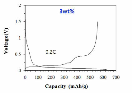 EG Si- 카본파이버 (3wt%)/곡연 복합재 음극의 초기 충방전 voltage profile