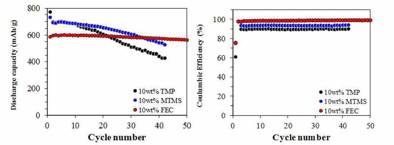 수입 상용화 Si- 곡연(10:90 wt%)복합 음극에 대한 phosphite계, silane계 vs. FEC 첨가제 효과 비교