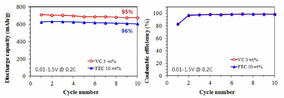 신규 Si- 카본파이버/곡연 (15:85 wt%) 복합 음극에 대한 VC vs. FEC 첨가제 효과 비교