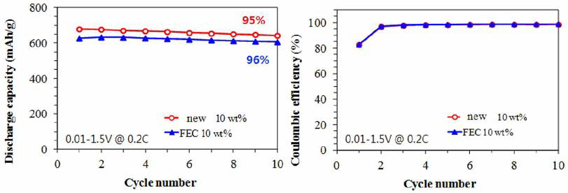 신규 Si- 카본파이버/흑연 (15:85 wt%) 복합재 음극에 대한 신규 첨가제 vs. FEC 첨가제 효과 비교
