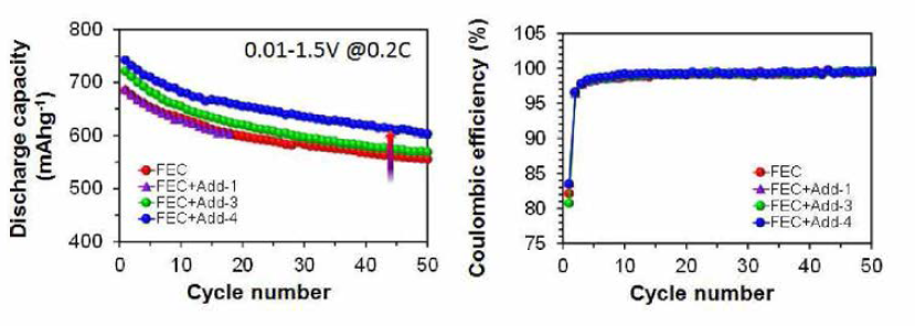 첨가제 블렌딩(FEC 10 wt%+부첨가제 1wt%)에 따른 Si- 카본삼유-흑연 복합재 음극의 충방전 사이클 특성