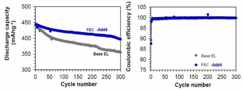 Binary 첨가제 (FEC 5wt%+부첨가제 1wt%) 유무에 따른 Si- 카본삼유-Cu- 흑연 (5:95 wt%) 복합재 음극의 충방전 사이클 특성 비교