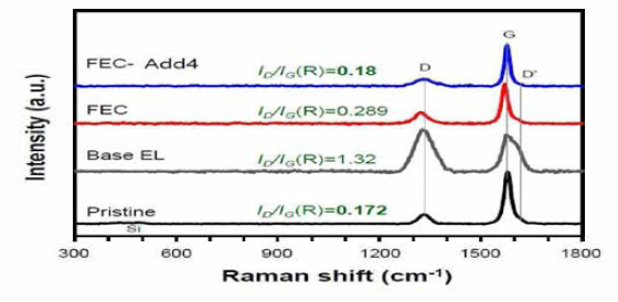 Cu 포함 Si- 카본섬유-흑연 복합재 음극의 첨가제에 따른 사이클 전후 Raman 스펙트라 비교