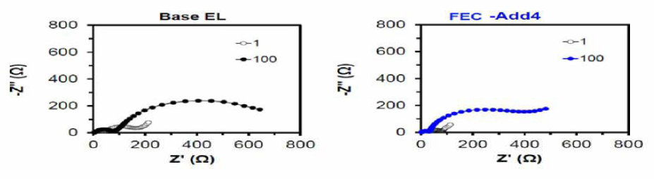 Binary 첨가제 (FEC 5wt%+부첨가제 1wt%) 유무에 따른 Cu 포함 Si- 카본삼유-흑연 복합재 음극과 Li-rich 양극으로 이루어진 풀셀의 계면저항 비교