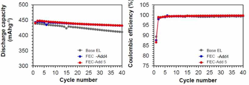 Binary 첨가제 (FEC 5 wt%+Add-5 1wt%)에 따른 Si- 카본삼유-Cu- 혹연 복합재 음극의 충방전 사이클 특성