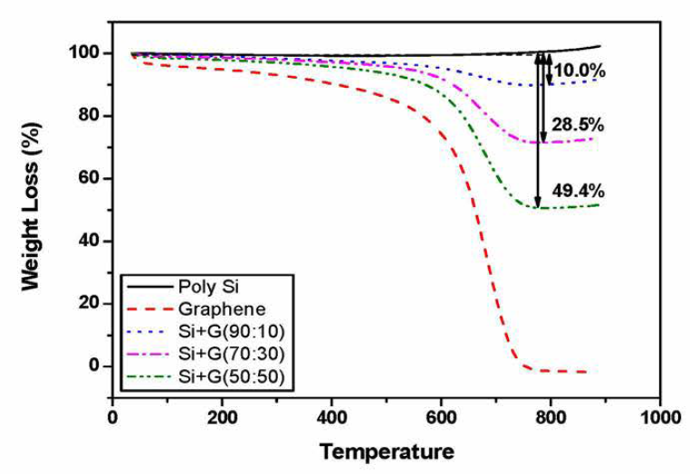 TGA curves of Poly Si, Graphene and Si+G composites.