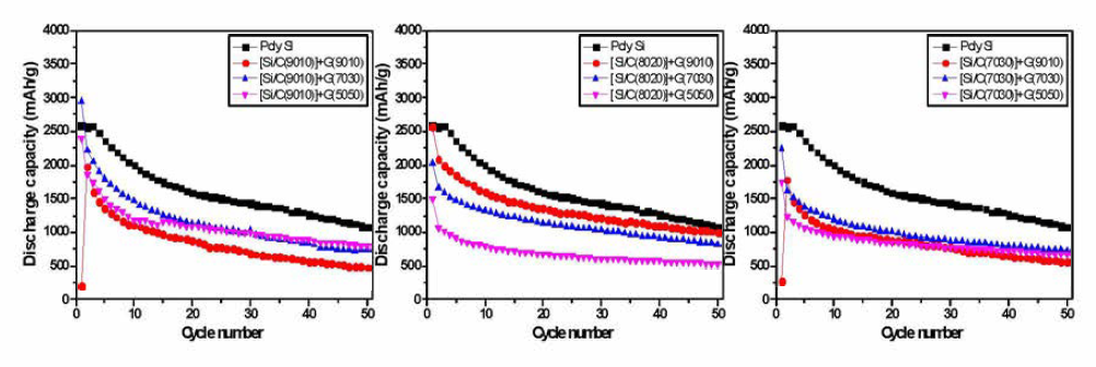The cycling performances of Poly Si and [Si/C]+G composites.