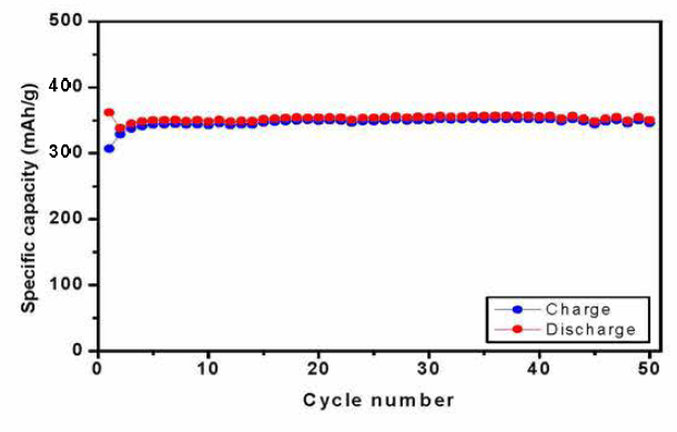 Charge/discharge curves of natural graphite +Si-0 .9 wt%Cu + Conductor(DB) + Binder(CMC:SBR=4:1).