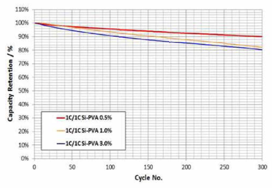 Si 함량별 1C/1 C Cycle life 비교