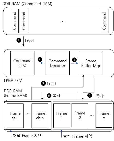 FPGA Main Block Diagram