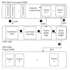 최적화된 FPGA Block Diagram.