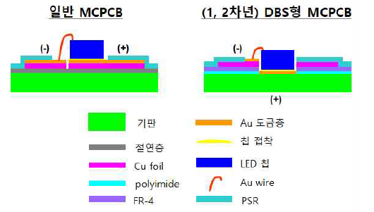일반 MCPCB와 1, 2차년 적용 DBS형 MCPCB 구조 비교