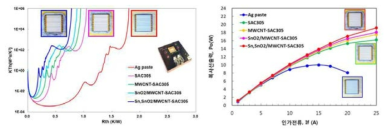 MWCNT-SAC305 복합체별 방열특성과 UV-LED 광원모듈 적용 시 특성 비교.