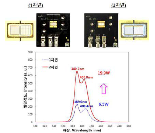 1, 2차년 385㎚/405㎚ 이중파장 UV-LED 광원엔진의 동시 구동 특성 비교.