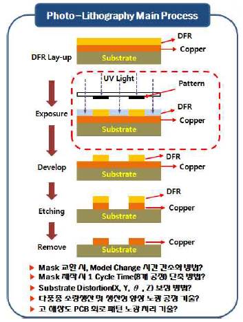 PCB Photo-Lithography(or Exposure) Process & Conventional Problems