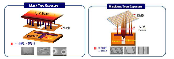 Mask Type vs. Maskless(or Direct Imaging) 노광방식 비교