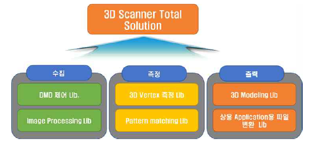 3D Scanner Total Solution 개발