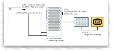 Transferring Line Image for Image Buffer of DMD.