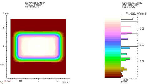 광조사광학계의 세기밀도 분포 시뮬레이션.