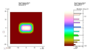 Light Guide 렌즈의 초점 위치 시뮬레이션 데이터.