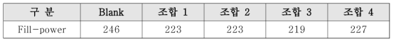 Fill-power 증진용 반발탄성 가공제 처리 원면의 Fill-power테스트 결과