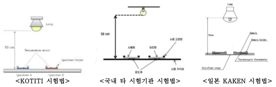 평가기관 별 광발열 성능평가 장치 모식도