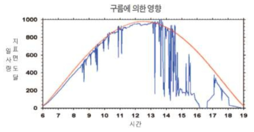 기상청 태양광-기상자원지도 중 지표면 도달 일사량 그래프