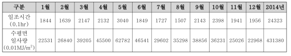 기상청 2014년 기상월보 중 서울지역 자료