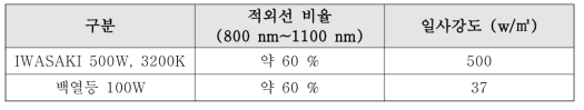 램프별 특징