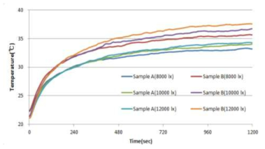 램프 조도에 따른 광발열 성능평가
